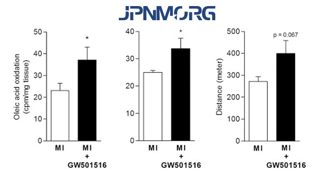 gw501516 results before and after